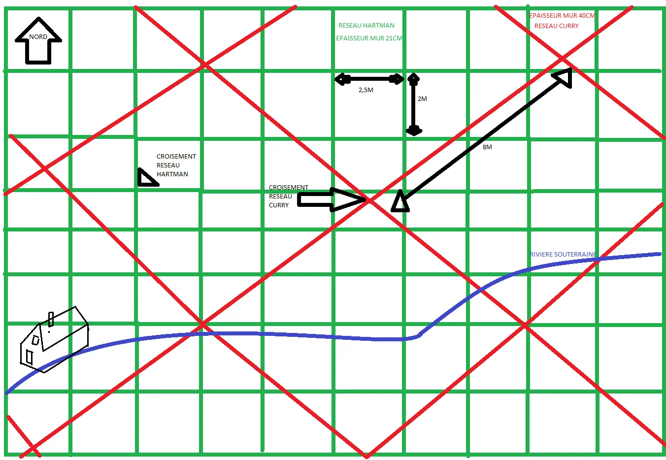 Schéma des réseaux Hartmann et Curry